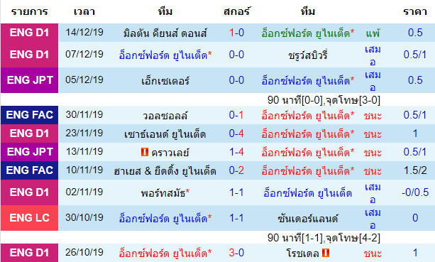 สถิติ 10 นัด หลังสุดของทีม อ็อกซ์ฟอร์ด ยูไนเต็ด