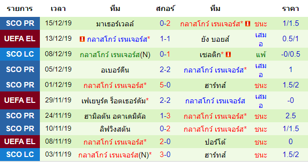 สถิติ 10 นัด หลังสุดของทีม กลาสโกว์ เรนเจอร์