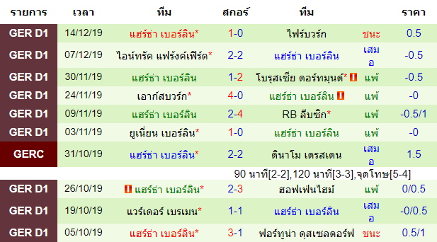 วิเคราะห์บอล [ บุนเดสลีกา เยอรมันนี ] เลเวอร์คูเซ่น VS แฮร์ธ่า เบอร์ลินสถิติ 10 นัด หลังสุด ของทีมเยือน