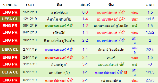 สถิติ 10 นัด หลังสุดของทีม แมนเชสเตอร์ ซิตี้