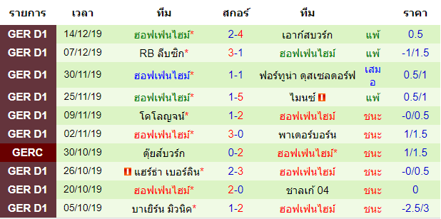 วิเคราะห์บอล [ บุนเดสลีก้า เยอรมัน ] ยูเนี่ยน เบอร์ลิน VS ฮอฟเฟ่นไฮม์ สถิติทีมเยือน