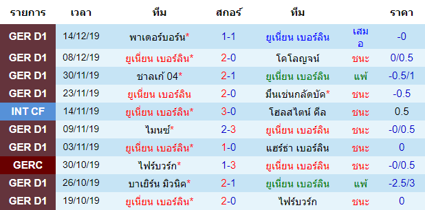 วิเคราะห์บอล [ บุนเดสลีก้า เยอรมัน ] ยูเนี่ยน เบอร์ลิน VS ฮอฟเฟ่นไฮม์ สถิติเจ้าบ้าน