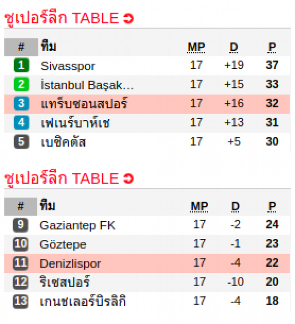 วิเคราะห์บอล [ ตุรกี คัพ ] แทร็บซอนสปอร์ VS เดนิซลิสปอร์ ตารางคะแนน