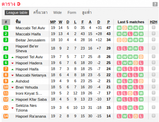 วิเคราะห์บอล [ อิสราเอล พรีเมียร์ลีก ] เบียร์ เชว่า vs ฮาโปเอล ไฮฟา ตารางคะแนน