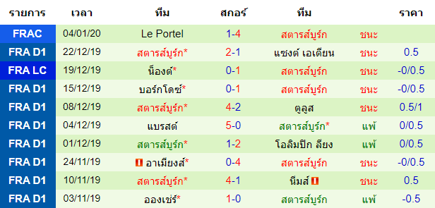 สถิติ 10 นัด หลังสุด ของทีมสตาร์บูร์ก