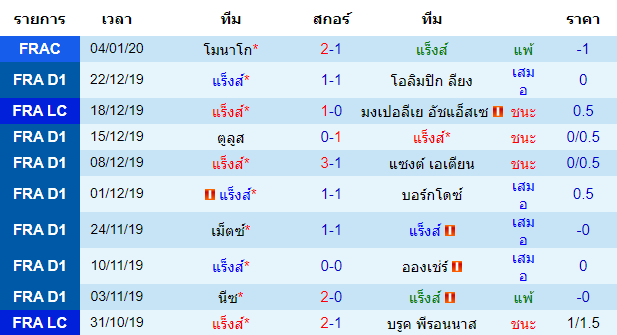 สถิติ 10 นัด หลังสุด ของทีมแร็งส์ 