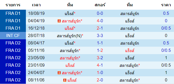 วิเคราะห์บอล [ เฟร้นช์ ลีก คัพ ] แร็งส์ VS สตาร์บูร์ก การพบกัน