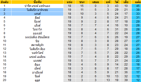 วิเคราะห์บอล [ ลีกเอิง ฝรั่งเศส ] แรนส์ VS โอลิมปิก มาร์กเซย ตารางคะแนน