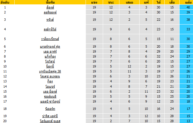 วิเคราะห์บอล [ ลีกเดอซ์ ฝรั่งเศส ] เลอ ม็องส์ VS โอแซร์ ตารางคะแนน