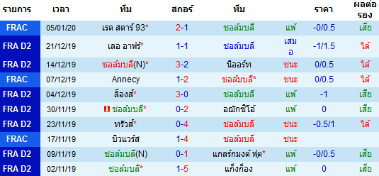 สถิติ 10 นัด หลังสุด ของทีมชอล์มบลี่ 