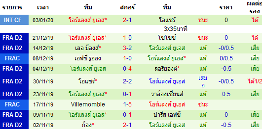 สถิติ 10 นัด หลังสุด ของทีมโอร์แลงส์