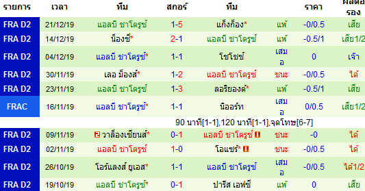 สถิติ 10 นัด หลังสุด ของทีมชาโตรูซ์