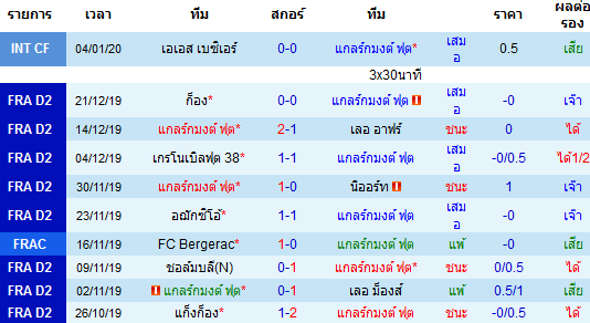 สถิติ 10 นัด หลังสุด ของทีมแกลร์กมงต์ ฟุต 