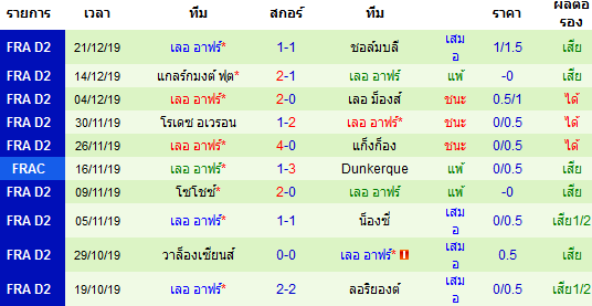 สถิติ 10 นัด หลังสุด ของทีมเลอ อาฟร์