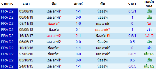 วิเคราะห์บอล [ ลีกเดอซ์ ฝรั่งเศส ] นิออร์ท VS เลอ อาฟร์  การพบกัน