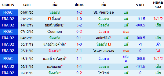 สถิติ 10 นัด หลังสุด ของทีมนิออร์ท