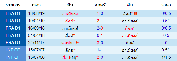 วิเคราะห์บอล [ เฟร้นช์ ลีก คัพ ] ลีลล์ VS อาเมียงส์ สนามแข่ง การพบกัน