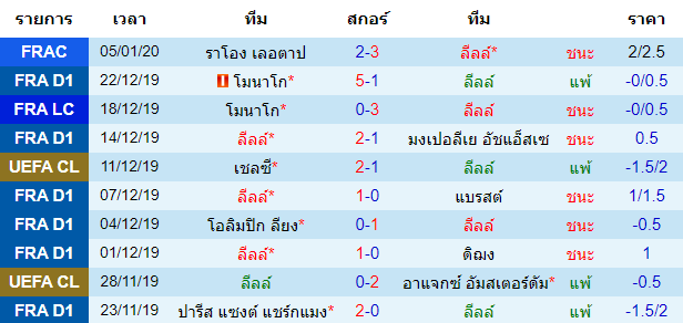 สถิติ 10 นัด หลังสุด ของทีมลีลล์ 