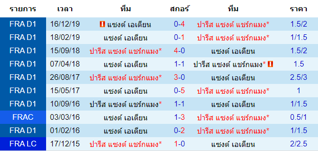 วิเคราะห์บอล [ เฟร้นช์ ลีก คัพ ] ปารีส แซงต์ แชร์กแมง VS แซงต์ เอเตียน การพบกัน