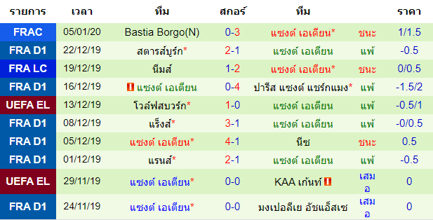 สถิติ 10 นัด หลังสุด ของทีมแซงต์ เอเตียน