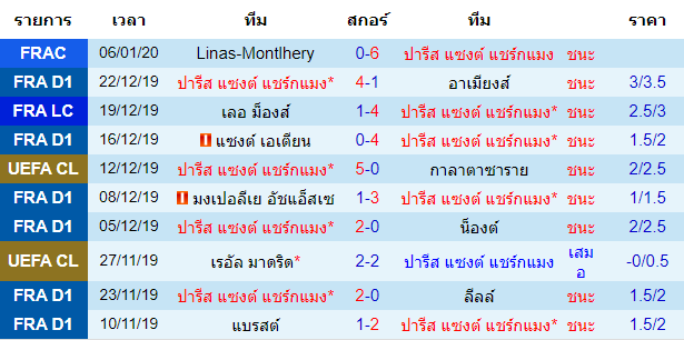 สถิติ 10 นัด หลังสุด ของทีมปารีส แซงต์ แชร์กแมง 