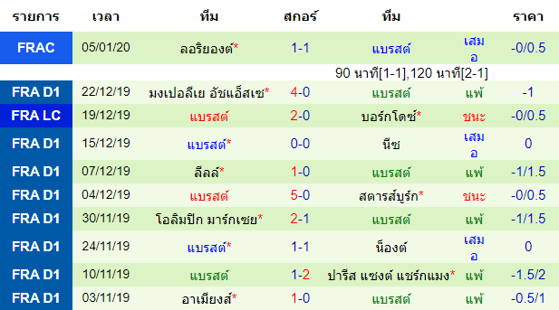 สถิติ 10 นัด หลังสุด ของทีมแบรสต์