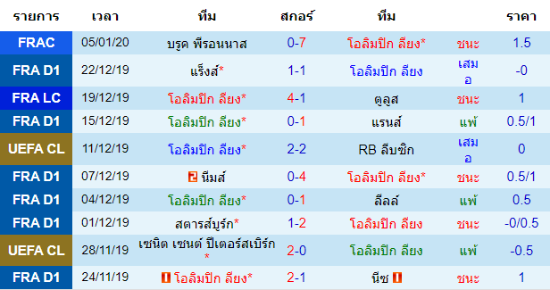 สถิติ 10 นัด หลังสุด ของทีมโอลิมปิก ลียง 