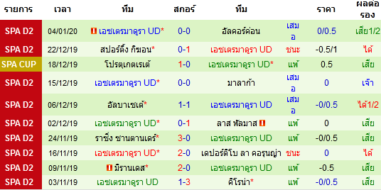 สถิติ 10 นัด หลังสุด ของทีมเอซเตรมาดูร่า