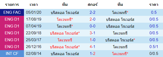 วิเคราะห์บอล [ เอฟเอ คัพ ] โคเวนทรี่ VS บริสตอล โรเวอร์ การพบกัน