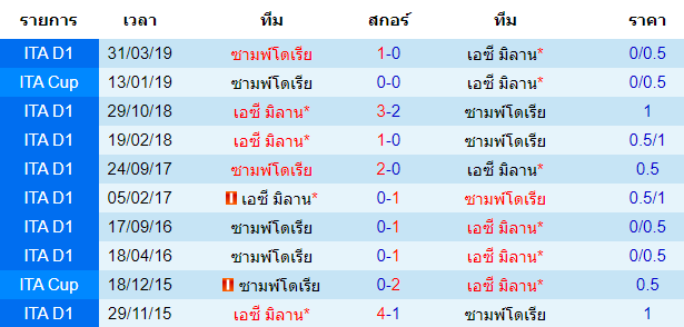 วิเคราะห์บอล [ กัลโช่ เซเรียอา อิตาลี ] เอซี มิลาน VS ซามพ์โดเรีย การพบกัน