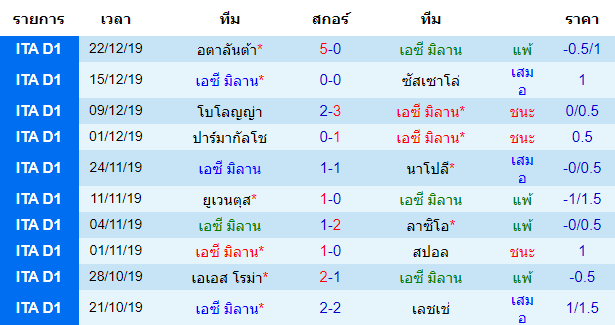 สถิติ 10 นัด หลังสุด ของทีมเอซี มิลาน