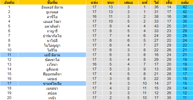 วิเคราะห์บอล [ กัลโช่ เซเรียอา อิตาลี ] เอซี มิลาน VS ซามพ์โดเรีย ตารางคะแนน