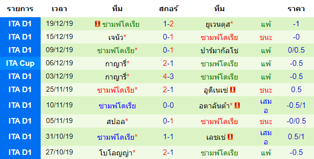 สถิติ 10 นัด หลังสุด ของทีมซามพ์โดเรีย