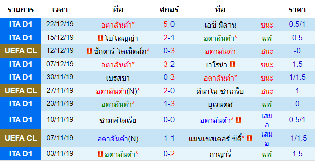 วิเคราะห์บอล [ กัลโช่ เซเรียอา อิตาลี ] อตาลันต้า VS ปาร์ม่า สถิติ 10 นัดหลังของทีมเจ้าบ้าน