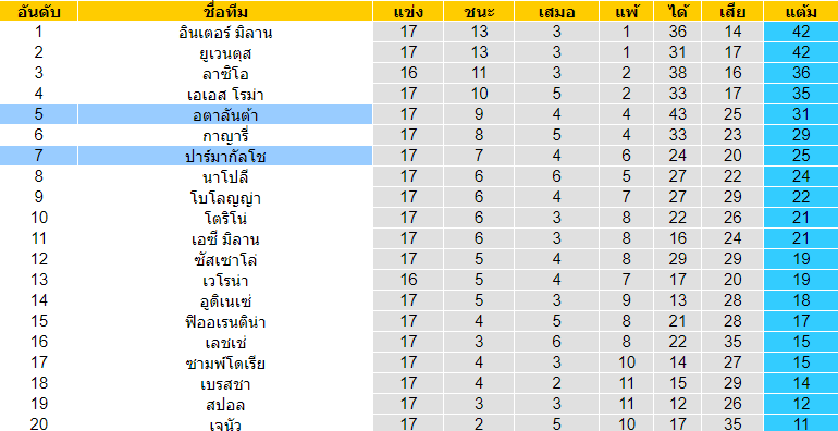 วิเคราะห์บอล [ กัลโช่ เซเรียอา อิตาลี ] อตาลันต้า VS ปาร์ม่า ตารางคะแนน