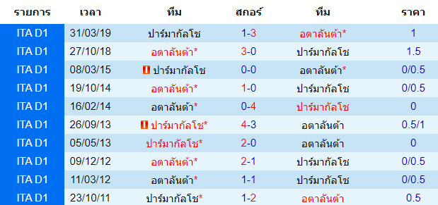 วิเคราะห์บอล [ กัลโช่ เซเรียอา อิตาลี ] อตาลันต้า VS ปาร์ม่า สถิติพบกันของทั้งสองทีม