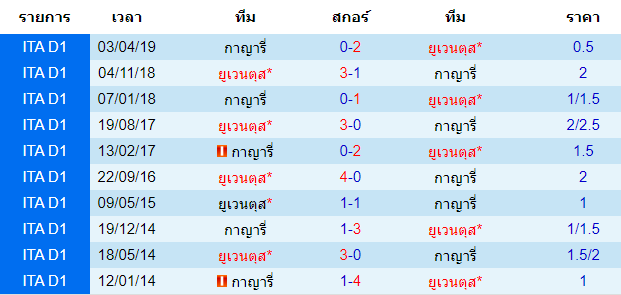 วิเคราะห์บอล [ กัลโช่ เซเรียอา อิตาลี ] ยูเวนตุส VS กาญารี่ สถิติพบกันของทั้งสองทีม