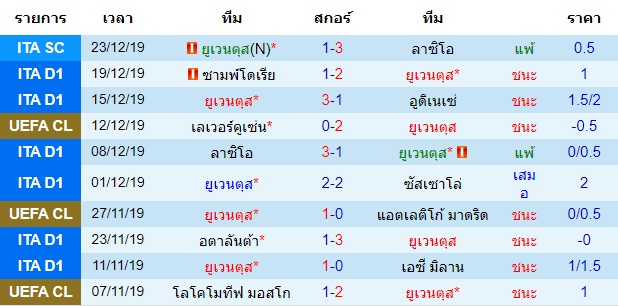 วิเคราะห์บอล [ กัลโช่ เซเรียอา อิตาลี ] ยูเวนตุส VS กาญารี่ สถิติ 10 นัดหลังของเจ้าบ้าน