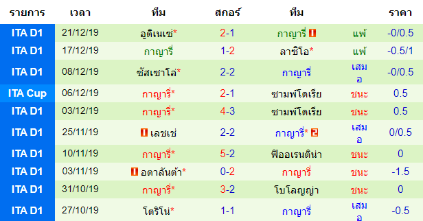 วิเคราะห์บอล [ กัลโช่ เซเรียอา อิตาลี ] ยูเวนตุส VS กาญารี่ สถิติ 10 นัดหลังของทีมเยือน