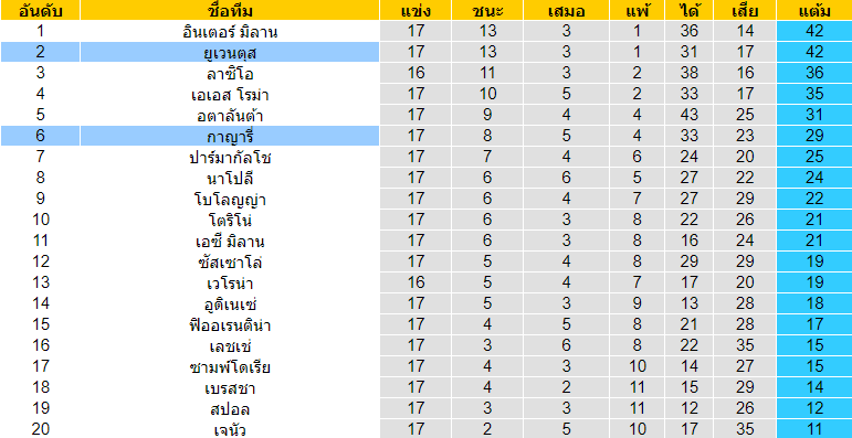 วิเคราะห์บอล [ กัลโช่ เซเรียอา อิตาลี ] ยูเวนตุส VS กาญารี่ ตารางคะแนน