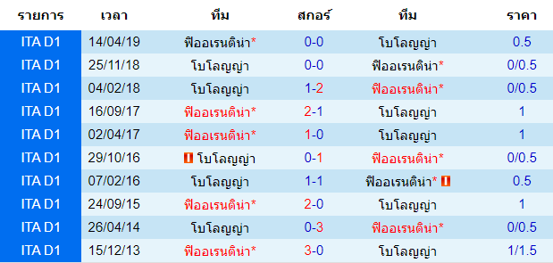 วิเคราะห์บอล [ กัลโช่ เซเรียอา อิตาลี ] โบโลญญ่า VS ฟิออเรนติน่า สถิติพบกัน