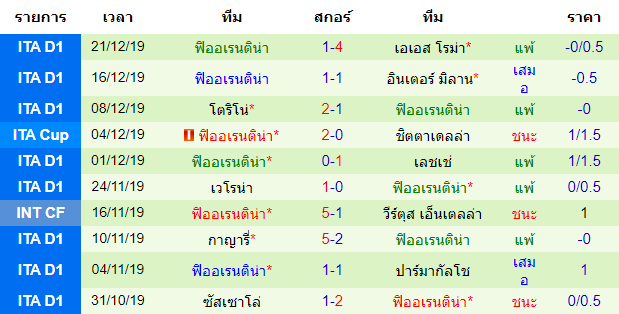 วิเคราะห์บอล [ กัลโช่ เซเรียอา อิตาลี ] โบโลญญ่า VS ฟิออเรนติน่า สถิติทีมเยือน