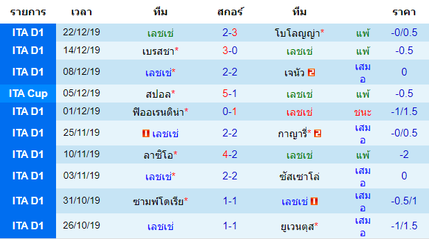 สถิติ 10 นัด หลังสุด ของทีมเลชเช่ 