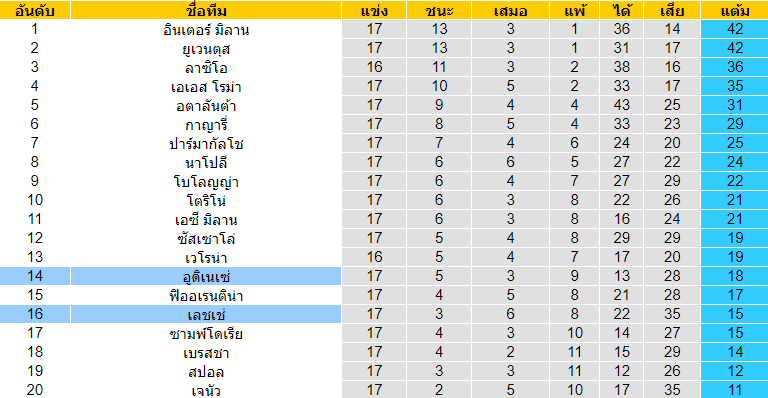 วิเคราะห์บอล [ กัลโช่ เซเรียอา อิตาลี ] เลชเช่ VS อูดิเนเซ่ ตารางคะเนน