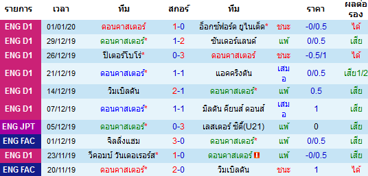 วิเคราะห์บอล [ ลีกวัน อังกฤษ ] ดอนคาสเตอร์ VS ชรูว์สบิวรี่ สถิติย้อนหลัง 10 นัดของทีมเจ้าบ้าน