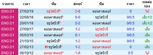 วิเคราะห์บอล [ ลีกวัน อังกฤษ ] ดอนคาสเตอร์ VS ชรูว์สบิวรี่ สถิติพบกัน