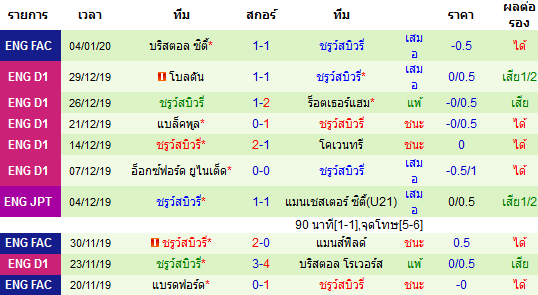 วิเคราะห์บอล [ ลีกวัน อังกฤษ ] ดอนคาสเตอร์ VS ชรูว์สบิวรี่ ผลงาน 10 นัดหลังสุดของทีมเยือน