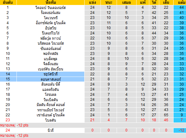 วิเคราะห์บอล [ ลีกวัน อังกฤษ ] ดอนคาสเตอร์ VS ชรูว์สบิวรี่ ตารางคะแนน