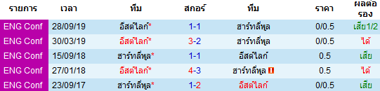 วิเคราะห์บอล [ อังกฤษ คอนเฟอเรนช์ ] ฮาร์ทลี่พูล VS อีสต์ไลก์  สถิติพบกัน