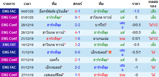 วิเคราะห์บอล [ อังกฤษ คอนเฟอเรนช์ ] ฮาร์ทลี่พูล VS อีสต์ไลก์  สถิติย้อนหลัง 10 นัดของเจ้าบ้าน